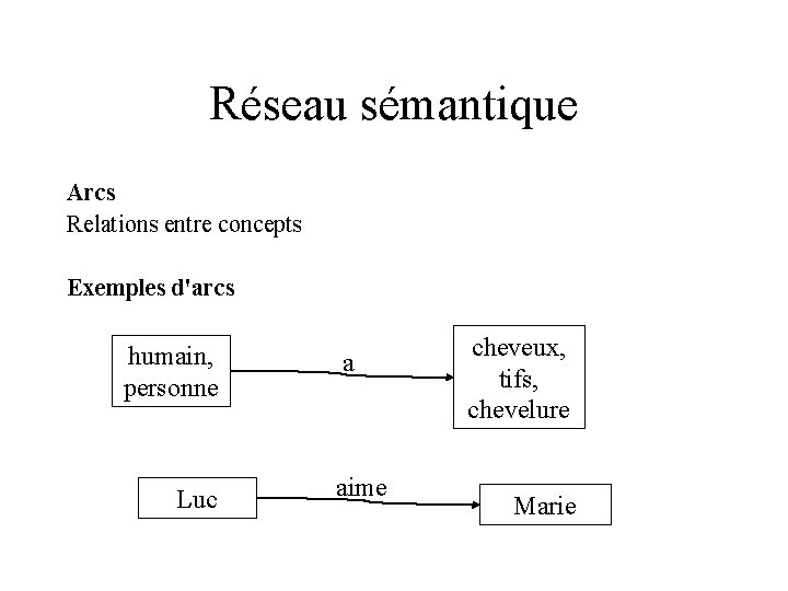 Réseau sémantique Arcs Relations entre concepts Exemples d'arcs humain, personne Luc a aime cheveux,