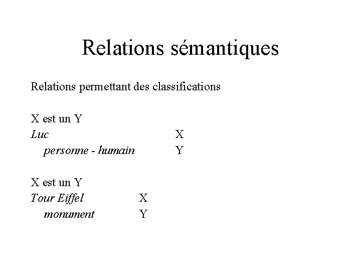Relations sémantiques Relations permettant des classifications X est un Y Luc personne - humain