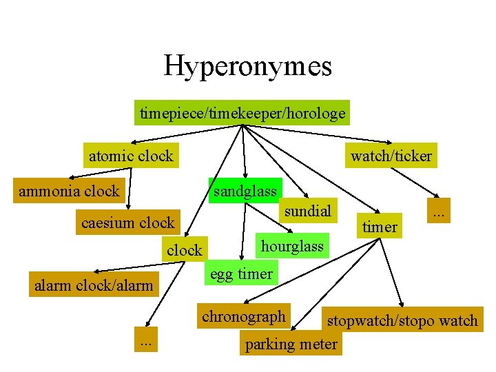 Hyperonymes timepiece/timekeeper/horologe atomic clock watch/ticker ammonia clock sandglass sundial caesium clock alarm clock/alarm hourglass