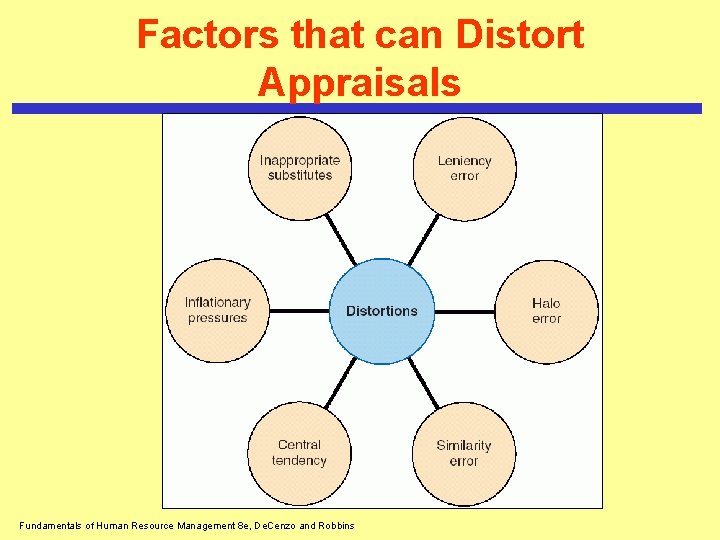 Factors that can Distort Appraisals Fundamentals of Human Resource Management 8 e, De. Cenzo