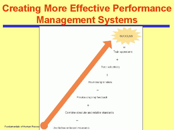 Creating More Effective Performance Management Systems Fundamentals of Human Resource Management 8 e, De.