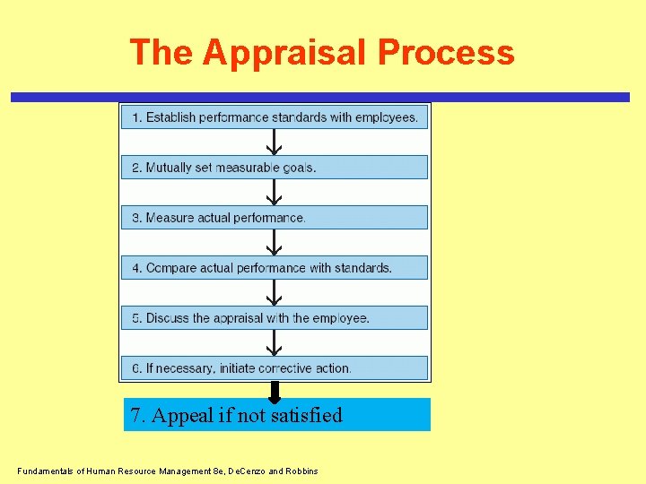 The Appraisal Process 7. Appeal if not satisfied Fundamentals of Human Resource Management 8