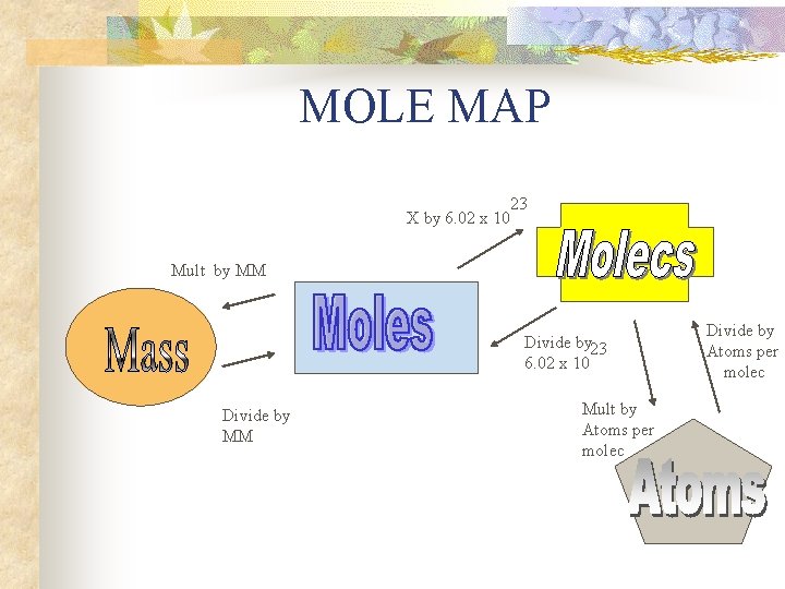 MOLE MAP X by 6. 02 x 10 23 Mult by MM Divide by