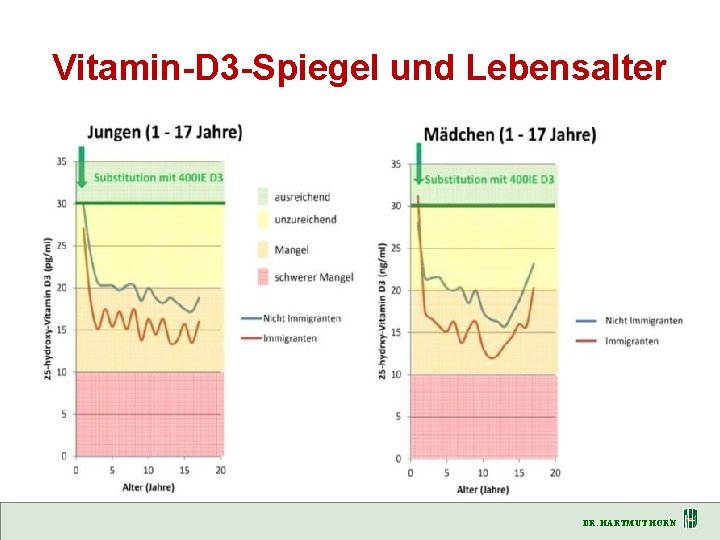 Vitamin-D 3 -Spiegel und Lebensalter DR. HARTMUT HORN 