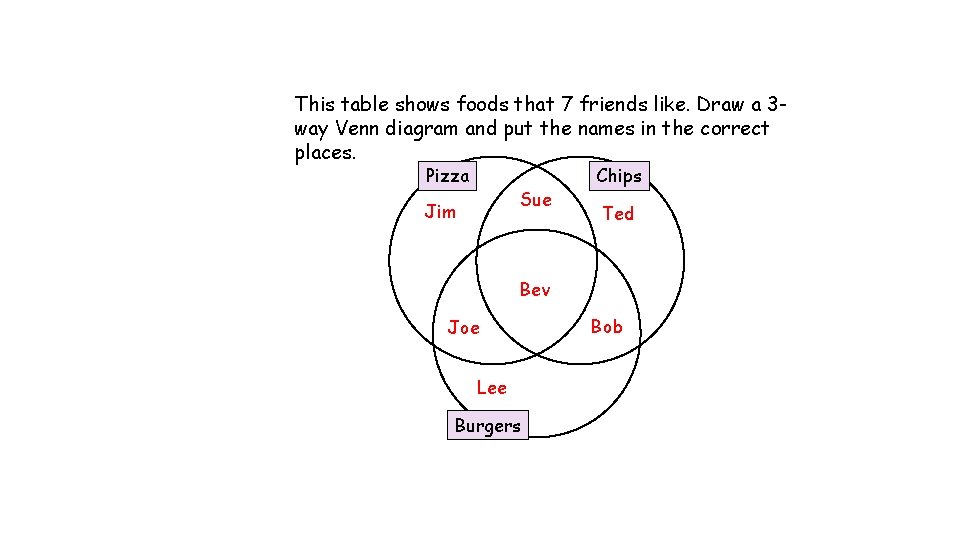 This table shows foods that 7 friends like. Draw a 3 way Venn diagram