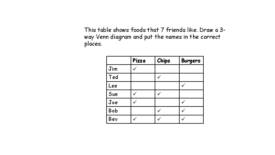 This table shows foods that 7 friends like. Draw a 3 way Venn diagram