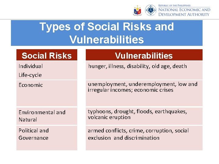 Types of Social Risks and Vulnerabilities Social Risks Vulnerabilities Individual Life-cycle hunger, illness, disability,
