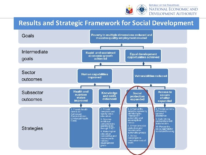 Results and Strategic Framework for Social Development 