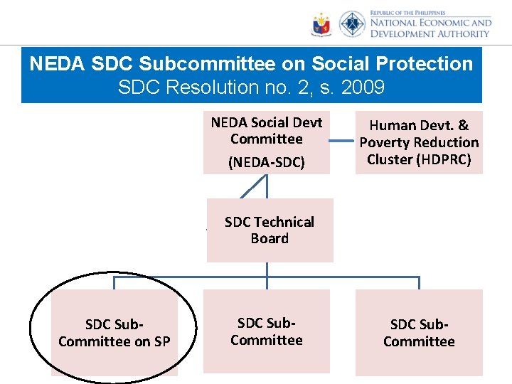 NEDA SDC Subcommittee on Social Protection SDC Resolution no. 2, s. 2009 NEDA Social