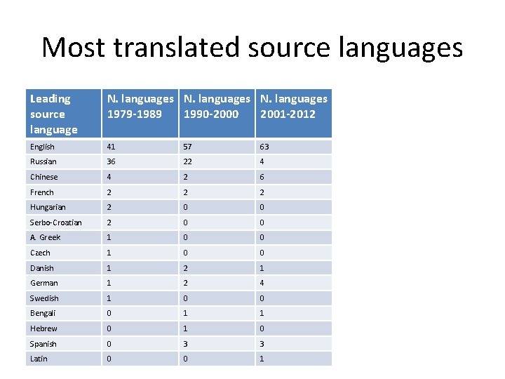 Most translated source languages Leading source language N. languages 1979 -1989 1990 -2000 2001