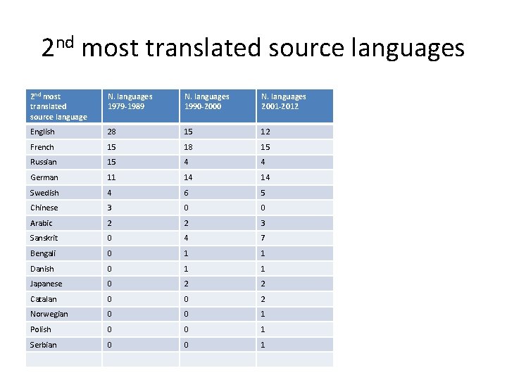 2 nd most translated source languages 2 nd most translated source language N. languages