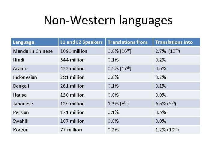 Non-Western languages Language L 1 and L 2 Speakers Translations from Translations into Mandarin
