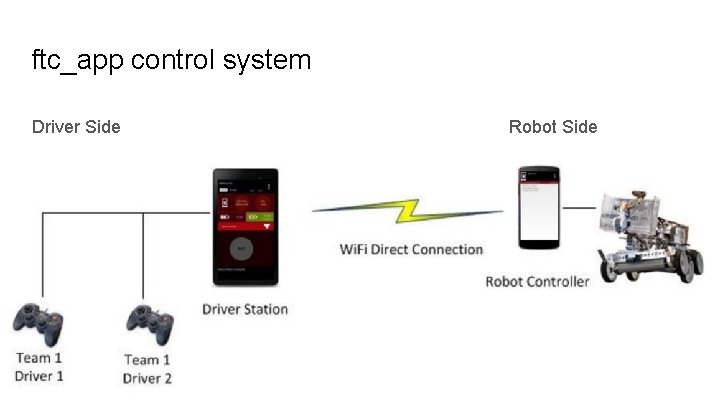 ftc_app control system Driver Side Robot Side 