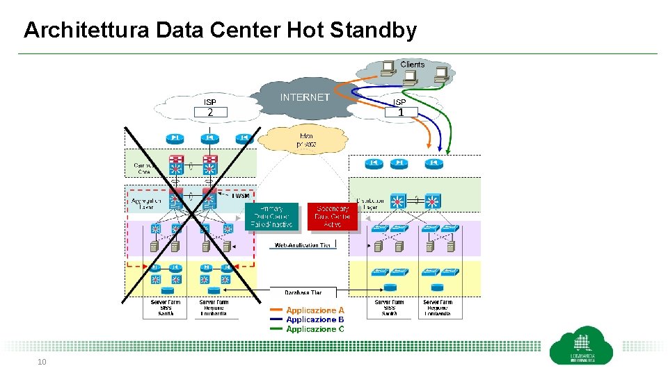 Architettura Data Center Hot Standby 2 1 D. C. Taramelli 10 