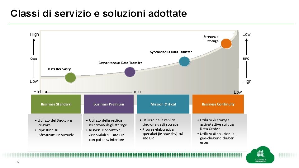 Classi di servizio e soluzioni adottate High Low Stretched Storage Synchronous Data Transfer Cost