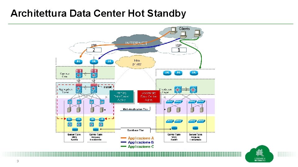 Architettura Data Center Hot Standby 2 9 1 