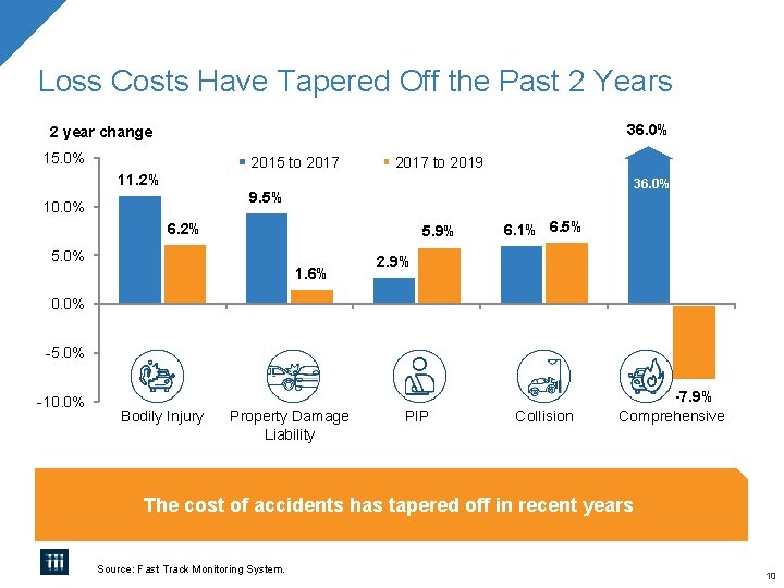 Loss Costs Have Tapered Off the Past 2 Years 36. 0% 2 year change