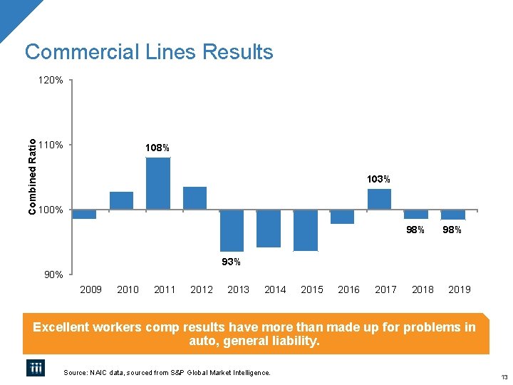 Commercial Lines Results Combined Ratio 120% 110% 108% 103% 100% 98% 93% 90% 2009