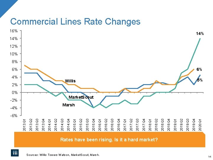 Sources: Willis Towers Watson, Market. Scout, Marsh. 16% 6% Willis 2020: Q 1 2019: