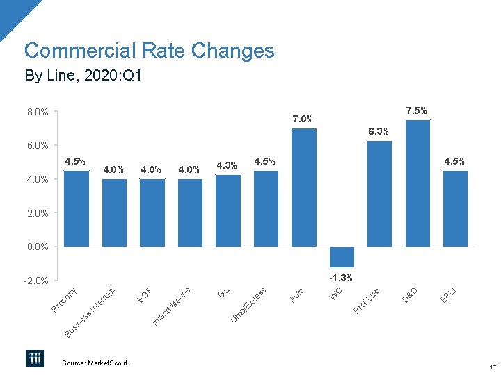 Commercial Rate Changes By Line, 2020: Q 1 8. 0% 7. 5% 7. 0%