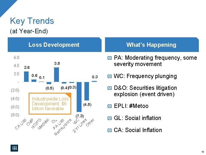 Key Trends (at Year-End) Loss Development What’s Happening 6. 0 4. 0 2. 0