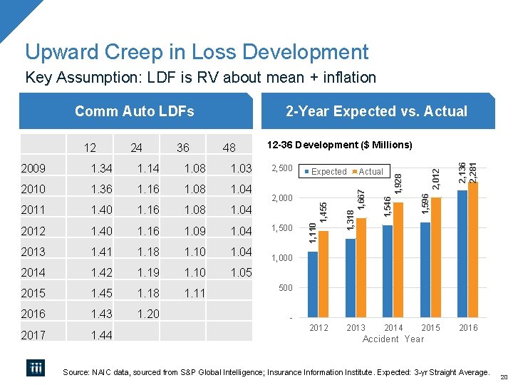 Upward Creep in Loss Development Key Assumption: LDF is RV about mean + inflation