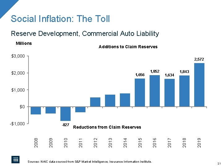 Social Inflation: The Toll Reserve Development, Commercial Auto Liability Millions Additions to Claim Reserves