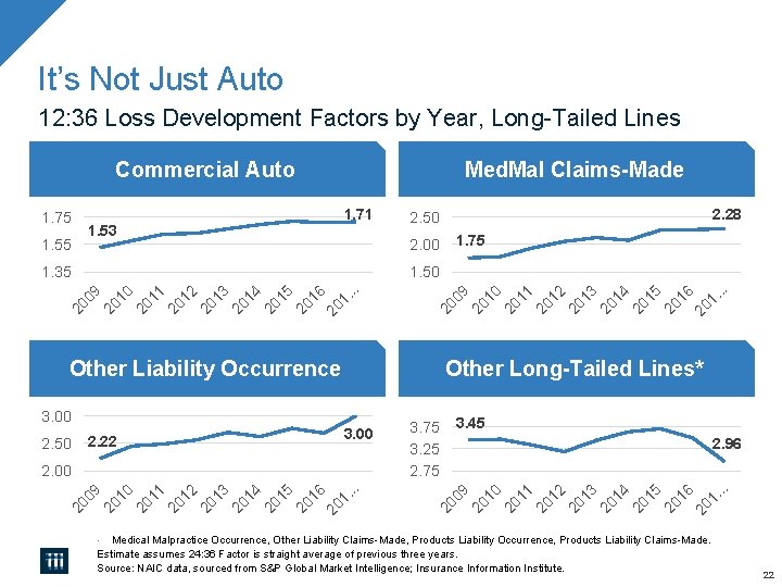 It’s Not Just Auto 12: 36 Loss Development Factors by Year, Long-Tailed Lines Commercial
