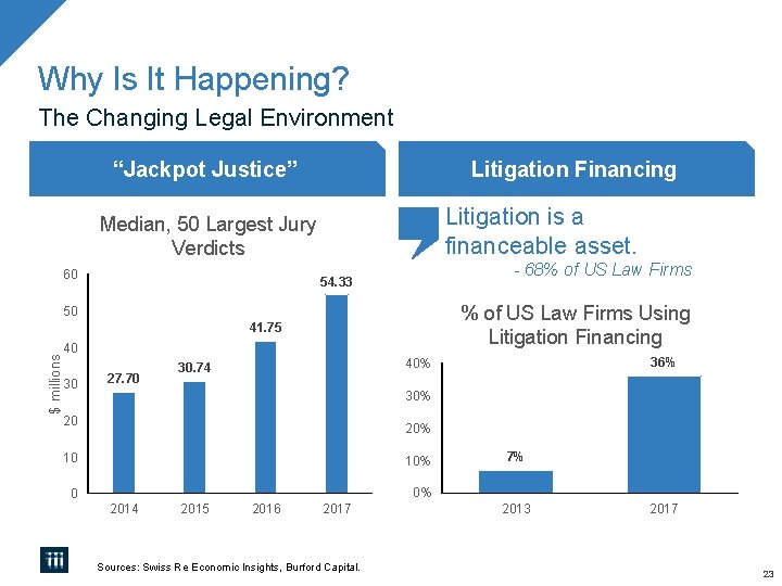 Why Is It Happening? The Changing Legal Environment “Jackpot Justice” Litigation Financing Litigation is