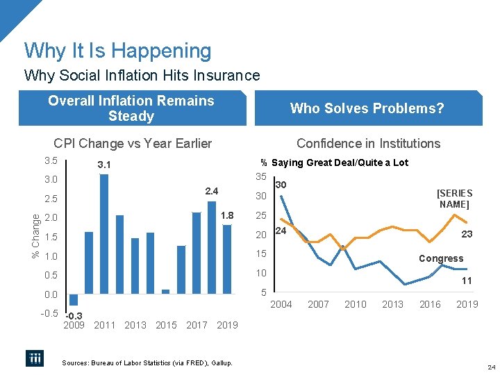 Why It Is Happening Why Social Inflation Hits Insurance Overall Inflation Remains Steady Who