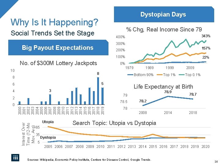 Dystopian Days Why Is It Happening? % Chg, Real Income Since 79 Social Trends