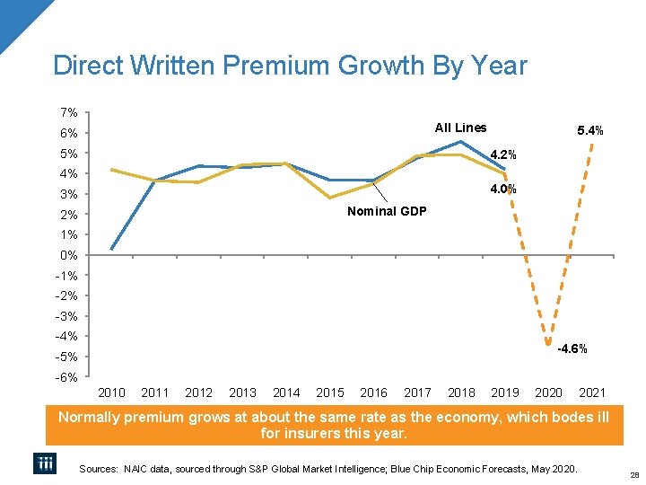 Direct Written Premium Growth By Year 7% All Lines 6% 5% 5. 4% 4.