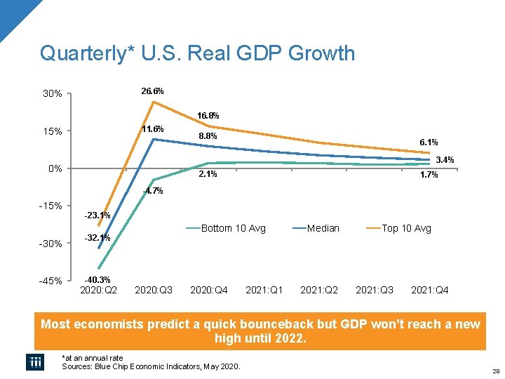 Quarterly* U. S. Real GDP Growth 26. 6% 30% 16. 8% 11. 6% 15%