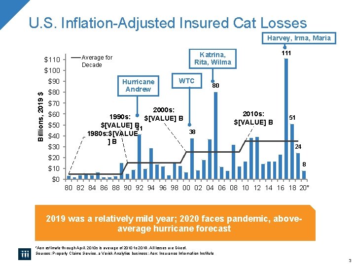 U. S. Inflation-Adjusted Insured Cat Losses Harvey, Irma, Maria $110 $100 Billions, 2019 $