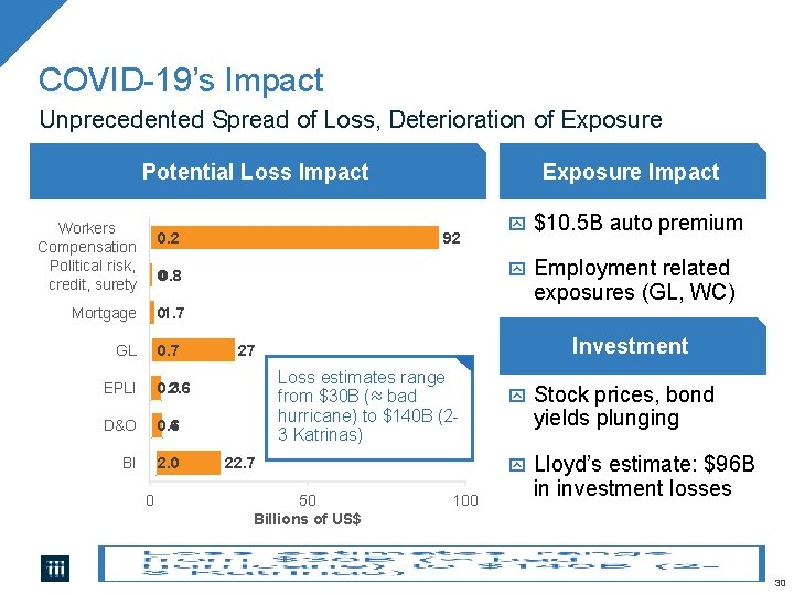 COVID-19’s Impact Unprecedented Spread of Loss, Deterioration of Exposure Potential Loss Impact Workers Compensation