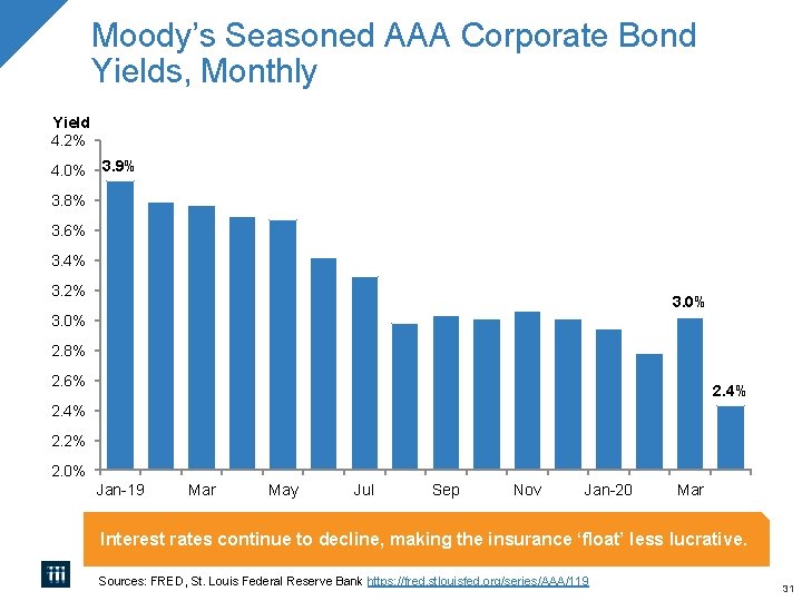 Moody’s Seasoned AAA Corporate Bond Yields, Monthly Yield 4. 2% 4. 0% 3. 9%