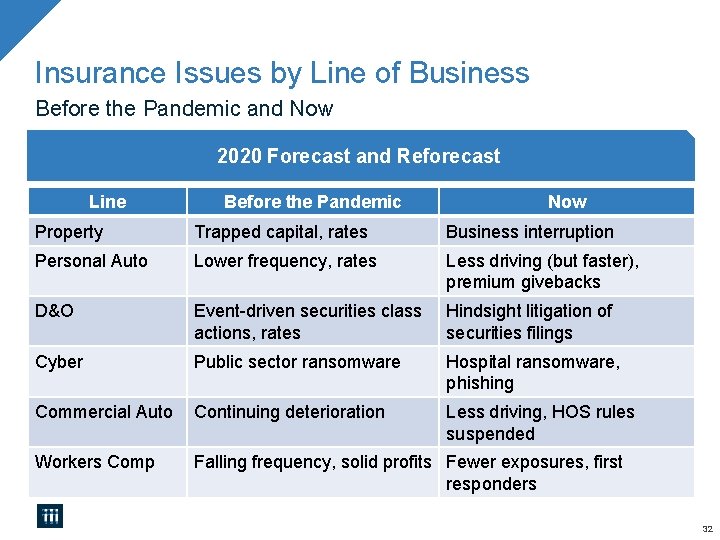 Insurance Issues by Line of Business Before the Pandemic and Now 2020 Forecast and