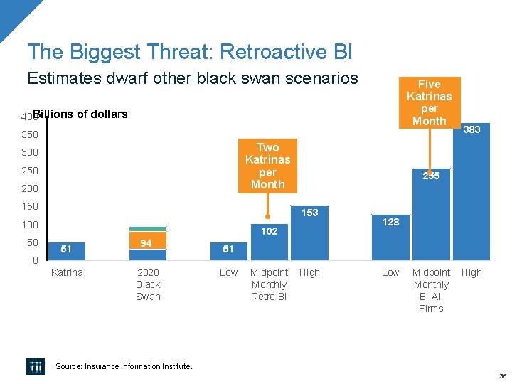 The Biggest Threat: Retroactive BI Estimates dwarf other black swan scenarios Five Katrinas per