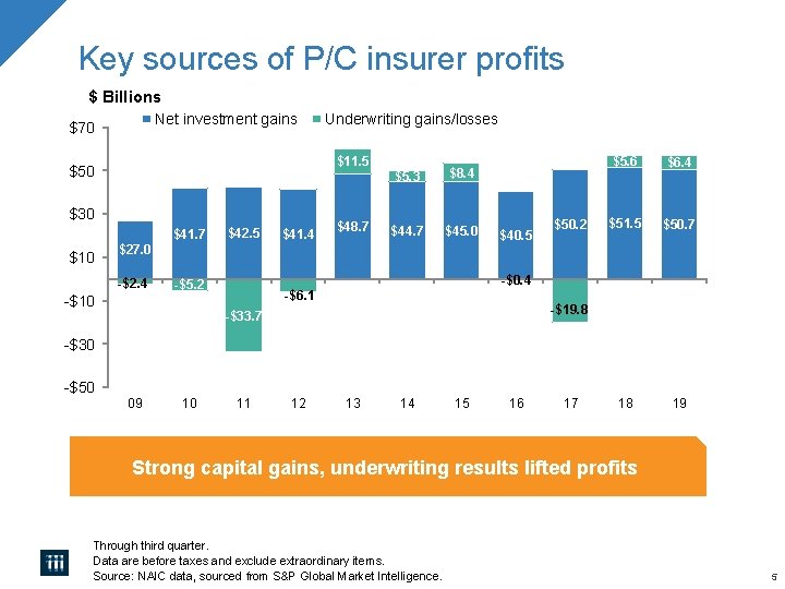 Key sources of P/C insurer profits $ Billions Net investment gains $70 $11. 5