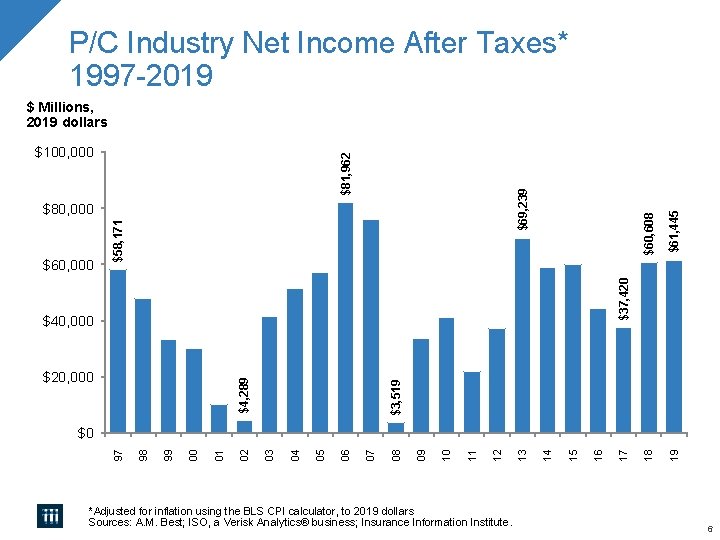 P/C Industry Net Income After Taxes* 1997 -2019 $61, 445 19 $37, 420 $60,