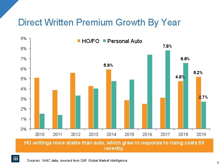 Direct Written Premium Growth By Year 9% HO/FO Personal Auto 7. 8% 8% 7%