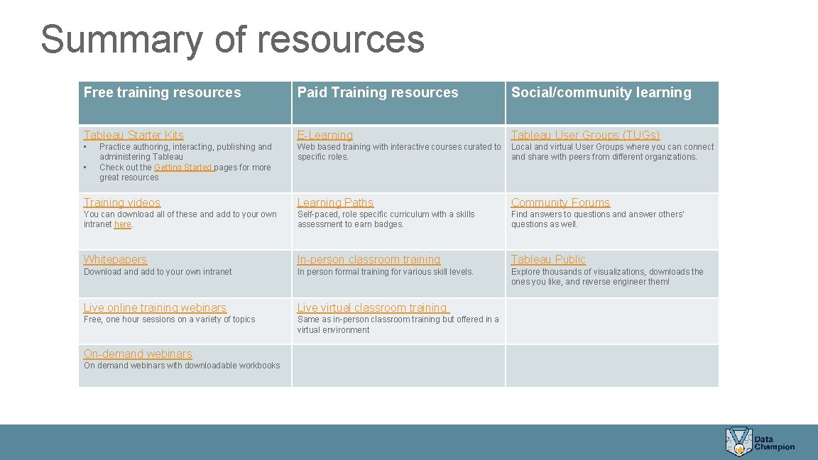 Summary of resources Free training resources Paid Training resources Social/community learning Tableau Starter Kits Summary of resources Free training resources Paid Training resources Social/community learning Tableau Starter Kits