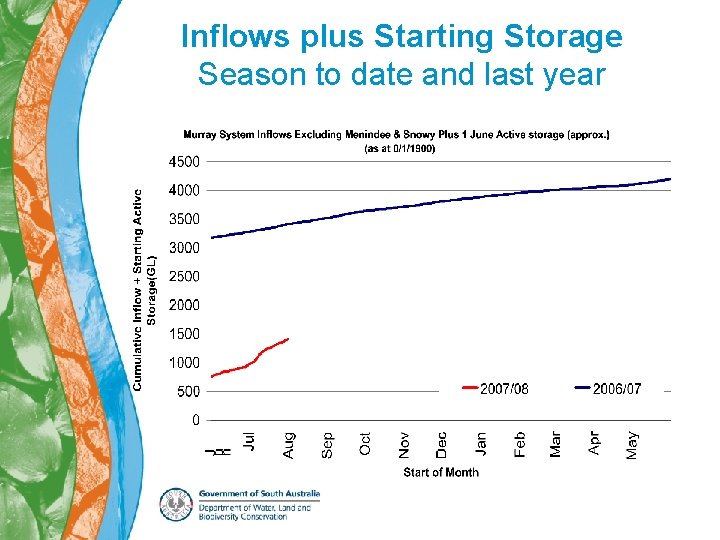 Inflows plus Starting Storage Season to date and last year 