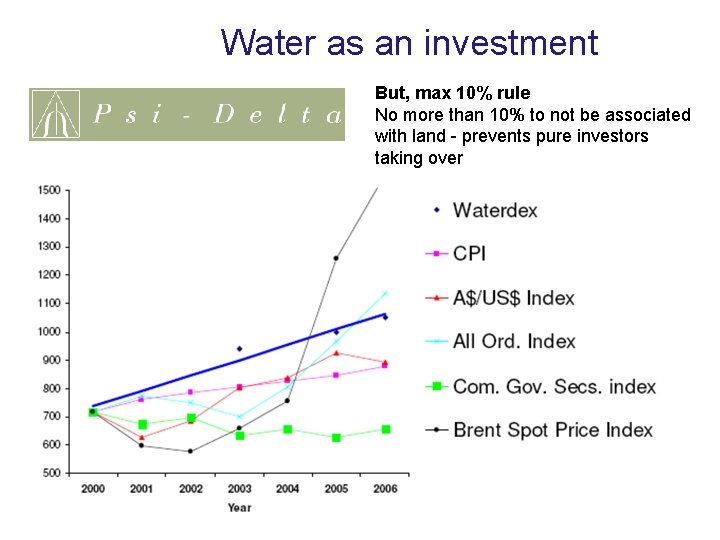 Water as an investment But, max 10% rule No more than 10% to not