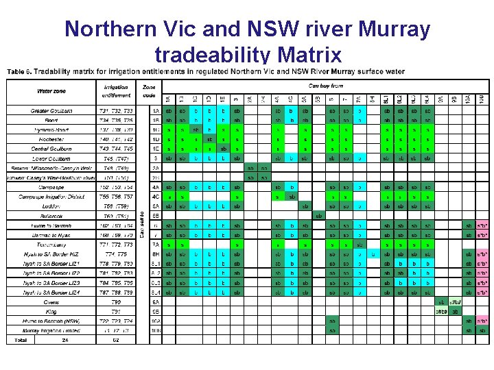 Northern Vic and NSW river Murray tradeability Matrix 