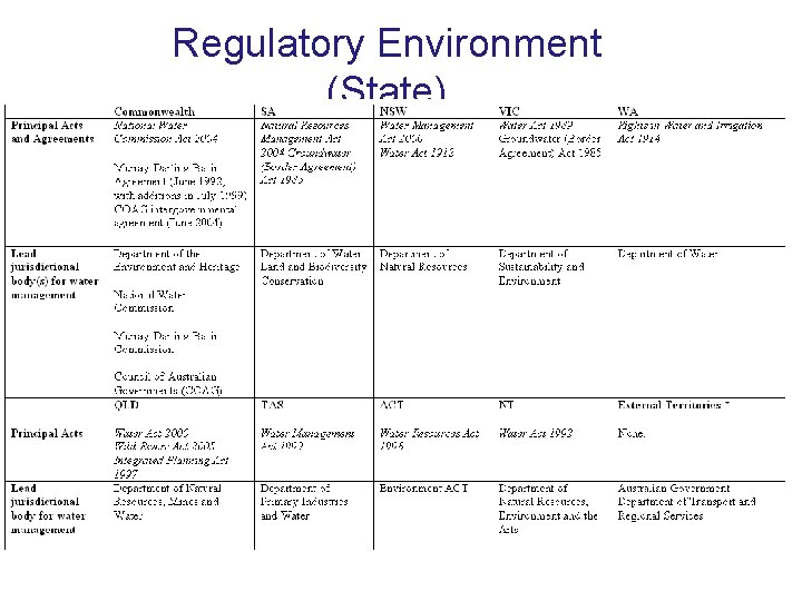 Regulatory Environment (State) 