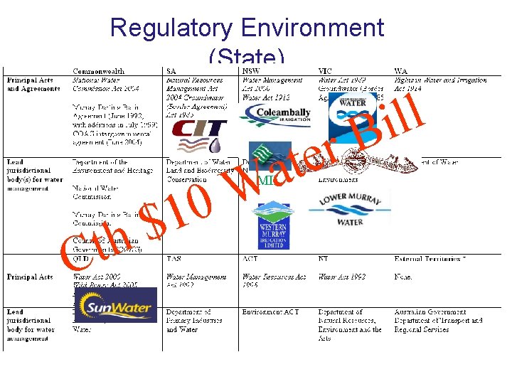 Regulatory Environment (State) W 0 1 $ th r e t a MIL C