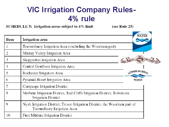 VIC Irrigation Company Rules 4% rule 