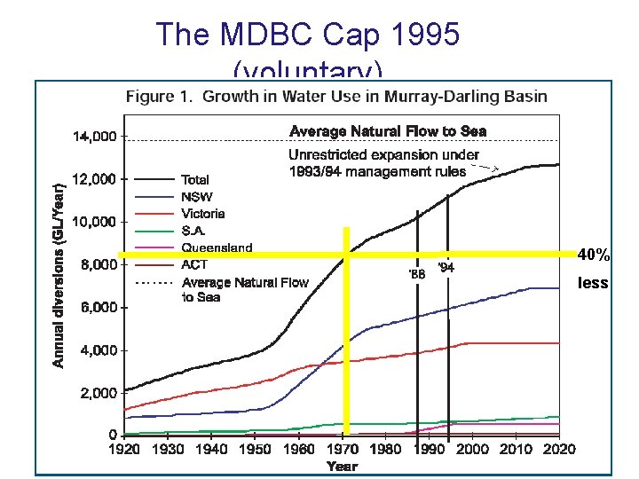 The MDBC Cap 1995 (voluntary) 40% less 
