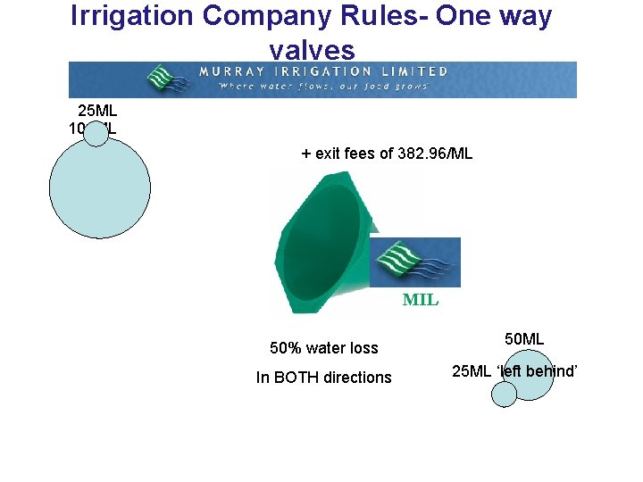 Irrigation Company Rules- One way valves 25 ML 100 ML + exit fees of